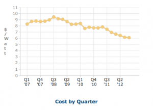Solar Power Cost by Quarter